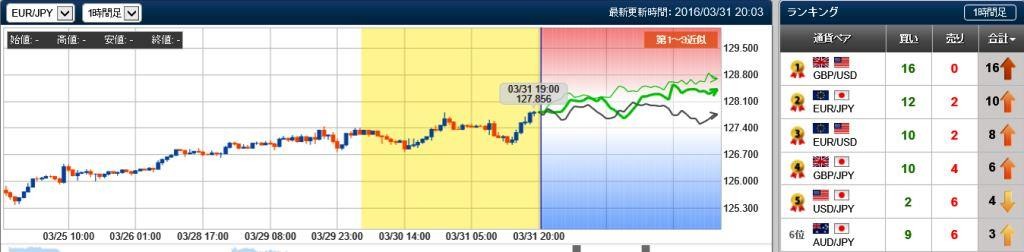 ユーロ円の未来チャート　20160331